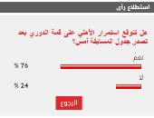 76% من القراء يتوقعون استمرار الأهلي على قمة الدوري بعد تصدر المسابقة