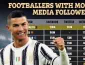 أكثر 10 لاعبين متابعة على "السوشيال ميديا".. رونالدو يتصدر وميسى وصيفا