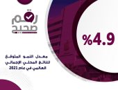 الحكومة: 4.9% معدل النمو المتوقع للناتج المحلى الإجمالى العالمى لعام 2021