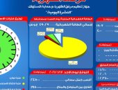 مرصد الكهرباء: 19 ألفا و500 ميجا وات احتياطى بالشبكة اليوم