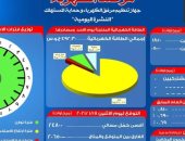 مرصد الكهرباء: 20 ألف 650 ميجا وات احتياطى بالشبكة اليوم