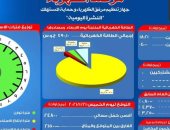 مرصد الكهرباء: 21 ألفا و500 ميجا وات احتياطى بالشبكة اليوم