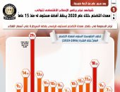 عام على أزمة كورونا.. شواهد نجاح برنامج الإصلاح المصرى تتوالى ..معدل التضخم خلال عام 2020 يحقق أفضل مستوى منذ 15 عاماً..  استثمارات الحكومة فى تحديث أساليب الزراعة وسلاسل إمداد الغذاء خفضت أسعار الطعام 