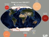 دراسة: الأرض فقدت 28 تريليون طن من الجليد بين عامي 1994 و2017 