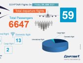 مصر للطيران تسير غدا 59 رحلة جوية لنقل 6647 راكبا