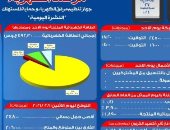 مرصد الكهرباء: 20 ألف 600 ميجا وات احتياطى بالشبكة اليوم