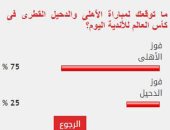 وصدقت توقعات القراء.. 75% توقعوا فوز الأهلى فى استطلاع "اليوم السابع"