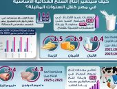 كيفية تغيير إنتاج السلع الغذائية الأساسية بمصر خلال السنوات المقبلة.. إنفوجراف