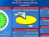مرصد الكهرباء: 20 ألفا و100 ميجا وات احتياطى بالشبكة اليوم 