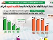 المؤسسات الدولية تتوقع استمرار الأداء القوى للاقتصاد المصرى .. إنفوجراف 