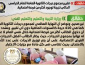 الحكومة تؤكد ثبات النهاية العظمى لمجموع درجات الثانوية العامة 410 درجات