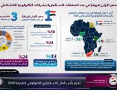 الحكومة: مصر الأولى إفريقيا فى عدد الصفقات الاستثمارية بشركات التكنولوجيا الناشئة 2020