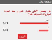 75 % من القراء يتوقعون تصدر الأهلي لمسابقة الدوري بعد العودة للمباريات
