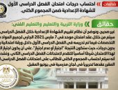 التعليم: لا صحة لاحتساب درجات امتحان الفصل الدراسي الأول للشهادة الإعدادية ضمن المجموع الكلي