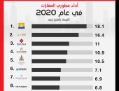 تعرف على مبيعات كبرى المطورين العقاريين فى مصر خلال عام 2020