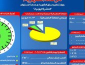 مرصد الكهرباء: 19 ألفا و950 ميجا وات احتياطى بالشبكة اليوم 