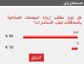 90% من القراء يطالبون بزيادة المجمعات الصناعية بالمحافظات لجلب الاستثمارات