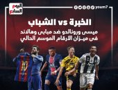 الخبرة VS الشباب.. ميسى ورونالدو ضد مبابى وهالاند بالموسم الحالى "إنفوجراف"