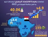 البنك الإفريقى للتنمية يتوقع عودة اقتصاد مصر لمعدلات نمو ما قبل كورونا 