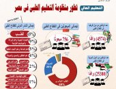 التعليم العالى: كليات القطاع الصحى حصلت على اعتماد الهيئة العالمية 10 سنوات
