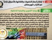 الحكومة تنفى ارتفاع أسعار الخضراوات والفاكهة بالأسواق تزامناً مع شهر رمضان 
