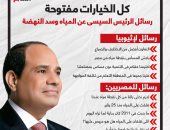 كل الخيارات مفتوحة.. رسائل الرئيس السيسى عن المياه وسد النهضة.. إنفوجراف