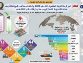 مصر تعبر أزمة التجارة العالمية بـ2020 وتحقق تحسنا بالميزان التجارى.. تحسن أداء الجنيه أمام الدولار.. وتسهيل حركة النقل اللوجستى لأسواق الدول الأفريقية.. والإيكونوميست تتوقع زيادة صادرات مصر البترولية.. إنفوجراف