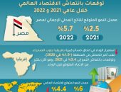 صندوق النقد الدولى يتوقع تسجيل مصر نمو 2.5% بـ2021 وصولا لـ5.7% فى 2022