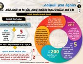 صندوق مصر السيادي.. طرح فرص استثمارية جديدة بالاقتصاد الوطني بالشراكة مع القطاع الخاص.. تدشين 4 صناديق فرعية برأس مال مرخص 30 مليار جنيه.. يحمى حقوق الأجيال القادمة من خلال تعظيم قيمة أصول الدولة.. إنفوجراف 