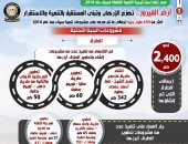 أرض الفيروز تهزم الإرهاب وتبنى المستقبل بالتنمية والاستقرار.. زيادة الاستثمارات الموجهة لسيناء لـ415%.. إنفاق 650 مليار جنيه على مشروعات التنمية من 2014.. والأنفاق شريان الحياة مع الدلتا و2400 كم طرق.. إنفوجراف