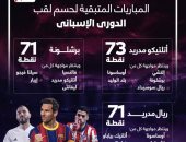 المباريات المتبقية للريال وأتلتيكو وبرشلونة لحسم لقب الدوري الإسباني.. إنفوجراف