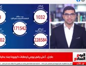 مصر تسجل أعلى معدل يومى لإصابات كورونا منذ بداية الموجة الثالثة.. فيديو
