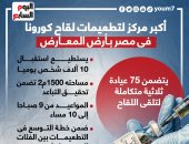 أكبر مركز لتطعيمات لقاح كورونا فى مصر بأرض المعارض.. إنفوجراف