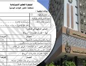 ما هى معايير اختيار رؤساء الجامعات الحكومية؟.. تقييم موضوعى يشمل القدرات القيادية والإدارية والبحثية ومهارات الاتصال.. والمجموع من 100 درجة منهم 20 للكاريزما وحضور الشخصية والتوازن النفسى