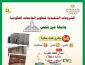 التعليم العالى: 54 مشروع تطوير بجامعة عين شمس بـ مليار و786 مليون جنيه.. انفوجراف