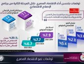 الحكومة: توقعات بتحسن أداء اقتصاد مصر بالمرحلة الثانية من الإصلاح الاقتصادى