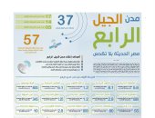 بالأرقام.. ننشر مخططات مدن الجيل الرابع ومساحة كل مدينة وعدد السكان المستهدف.. أكثر من 30 مليون نسمة مخطط تسكينهم فى مدن الجيل الرابع.. أبرزها العاصمة الإدارية بمساحة 180 ألف فدان وتستوعب 6.5 مليون نسمة