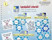 تدشين 3 جامعات تكنولوجية جديدة بحوالى مليار جنيه وجارى إنشاء 6 آخرى.. فيديو