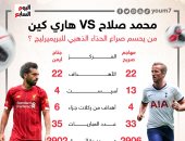 محمد صلاح VS هاري كين.. من يحسم صراع الحذاء الذهبي "إنفو جراف"