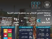 التعاون الدولى: منح ألمانية بقيمة 57.5 مليون يورو لتنفيذ 6 مشروعات بقطاعات مختلفة