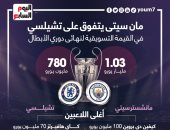 مان سيتى يتفوق على تشيلسي فى القيمة التسويقية لنهائى الأبطال.. إنفوجراف