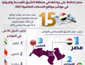 مصر تحافظ على ريادتها فى منطقة الشرق الأوسط وإفريقيا فى 2021.. إنفوجراف