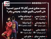 محمد صلاح ضمن أكثر 10 لاعبين تسديدا على المرمى وميسي رقم 1.. إنفوجراف