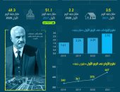 إيرادات طلعت مصطفى ترتفع 28% فى الربع الأول من 2021