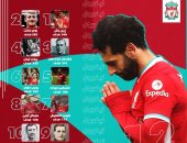 ليفربول يستعرض إنجازات محمد صلاح فى إنفوجراف 
