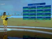 "صباح الخير يا مصر" يستعرض حالة الطقس.. العظمى بالقاهرة 32 درجة.. فيديو