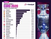 شبكة إحصائيات تتوقع فوز فرنسا بلقب يورو 2020 بنسبة 20.5%