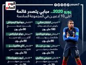 يورو 2020.. مبابي يتصدر قائمة أغلى 10 لاعبين في المجموعة السادسة "إنفو جراف"