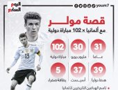 نجوم يورو 2020.. مشوار مولر مع ألمانيا قبل انطلاق أمم أوروبا "إنفوجراف"