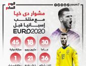 يورو 2020.. أهم أرقام دى خيا حامى عرين المنتخب الإسباني